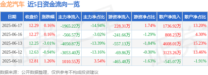 股票行情快报：金龙汽车（600686）6月17日主力资金净卖出1965.22万元