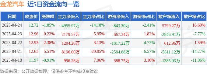 股票行情快报：金龙汽车（600686）4月24日主力资金净卖出4955.97万元