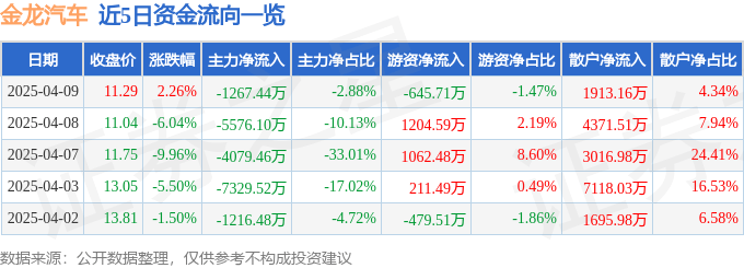 股票行情快报：金龙汽车（600686）4月9日主力资金净卖出1267.44万元