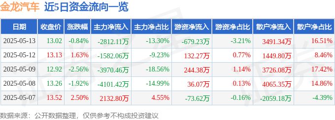 股票行情快报：金龙汽车（600686）5月13日主力资金净卖出2812.11万元