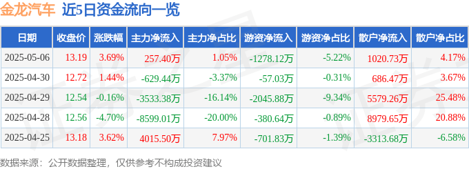 股票行情快报：金龙汽车（600686）5月6日主力资金净买入257.40万元