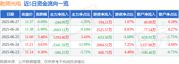 股票行情快报：乾照光电（300102）6月27日主力资金净卖出244.09万元