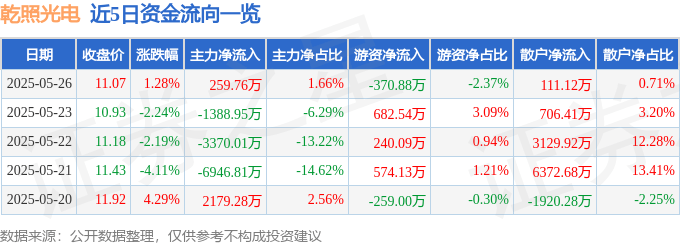 股票行情快报：乾照光电（300102）5月26日主力资金净买入259.76万元