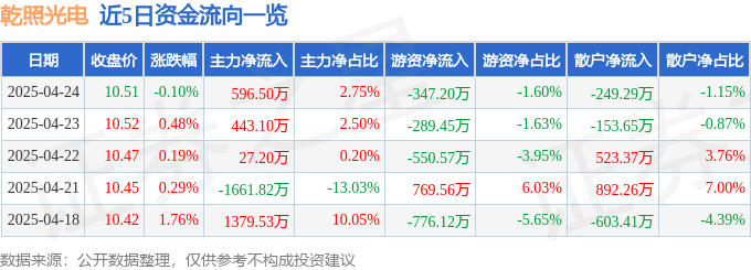 股票行情快报：乾照光电（300102）4月24日主力资金净买入596.50万元