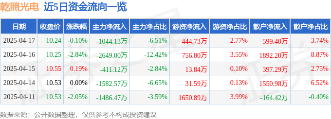 股票行情快报：乾照光电（300102）4月17日主力资金净卖出1044.13万元