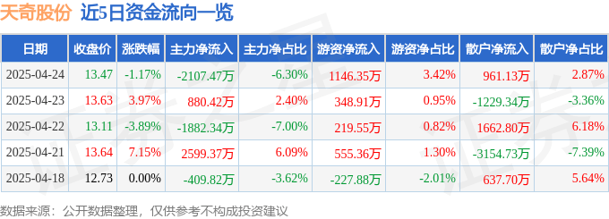股票行情快报：天奇股份（002009）4月24日主力资金净卖出2107.47万元
