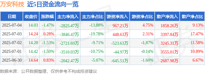 股票行情快报：万安科技（002590）7月4日主力资金净卖出2825.47万元