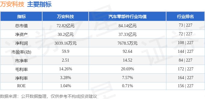 股票行情快报：万安科技（002590）7月4日主力资金净卖出2825.47万元