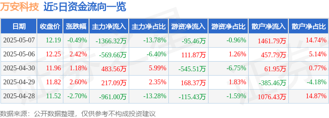 股票行情快报：万安科技（002590）5月7日主力资金净卖出1366.32万元