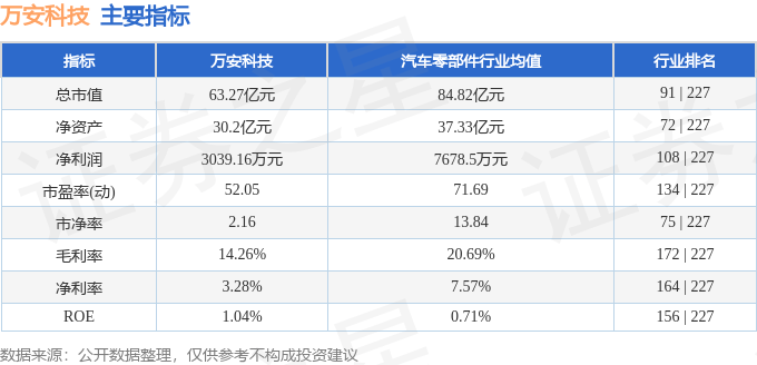 股票行情快报：万安科技（002590）5月7日主力资金净卖出1366.32万元