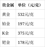 今日贵金属价格行情(今日贵金属价格行情势图最新)